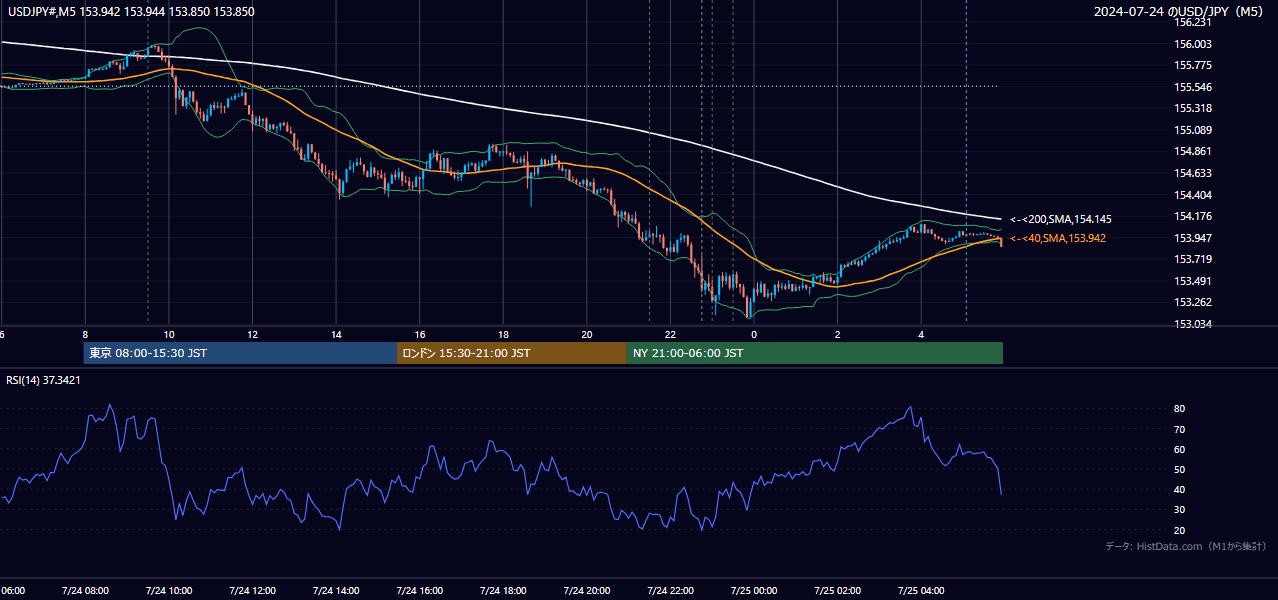 2024-07-24（水） USD/JPY 5分足チャート