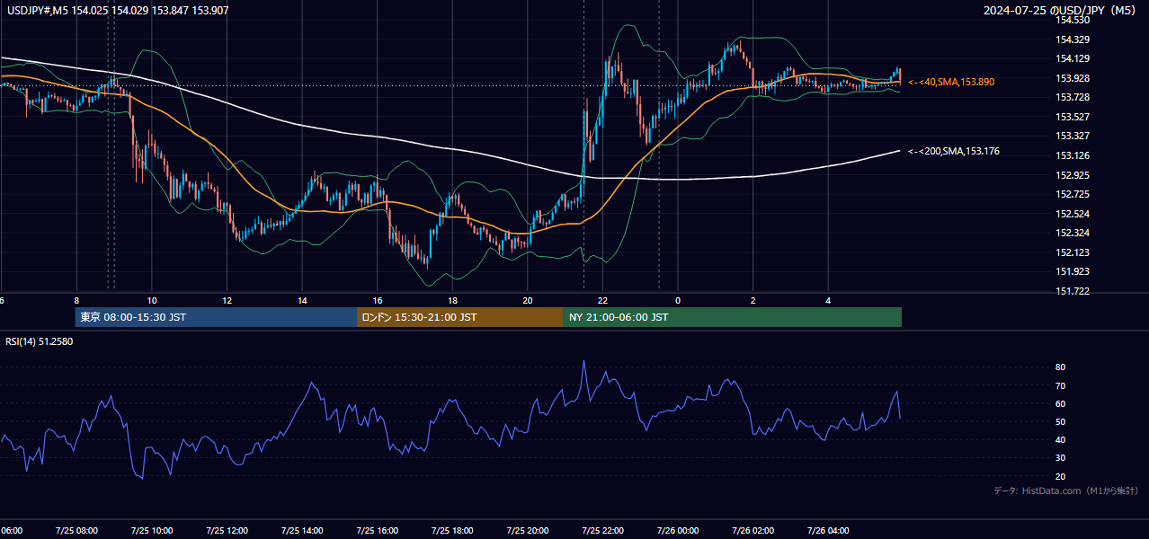 2024-07-25（木） USD/JPY 5分足チャート