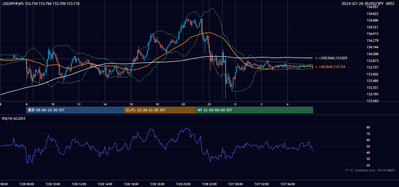 2024-07-26（金） USD/JPY 5分足チャート