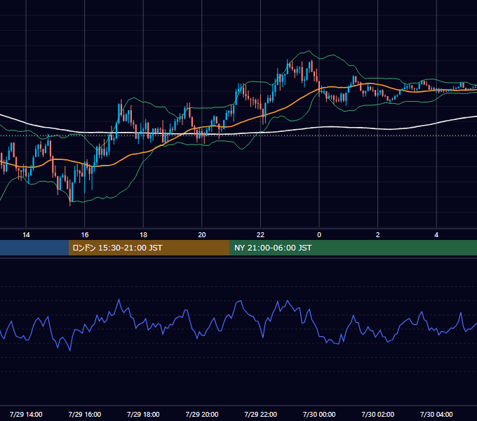2024年7月29日（月） USD/JPY 5分足チャート