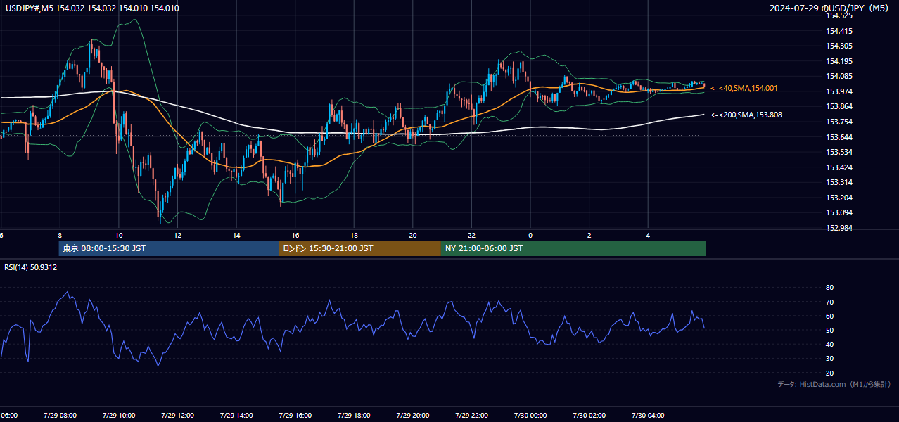 2024-07-29（月） USD/JPY 5分足チャート