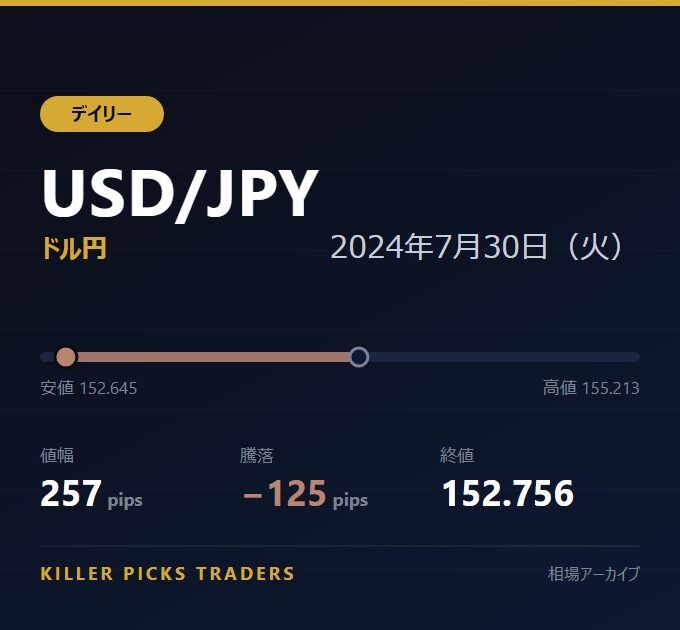 USD/JPY 2024年7月30日（火） 値幅257pips
