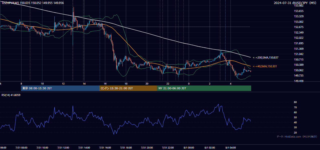 2024-07-31（水） USD/JPY 5分足チャート