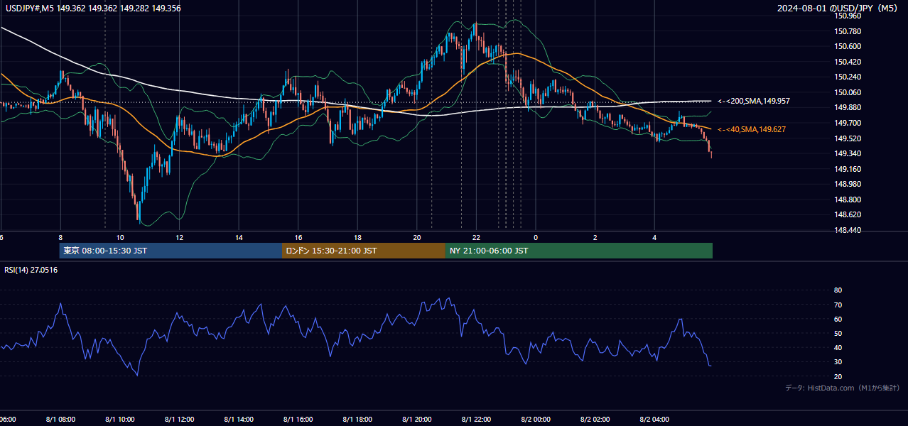 2024-08-01（木） USD/JPY 5分足チャート