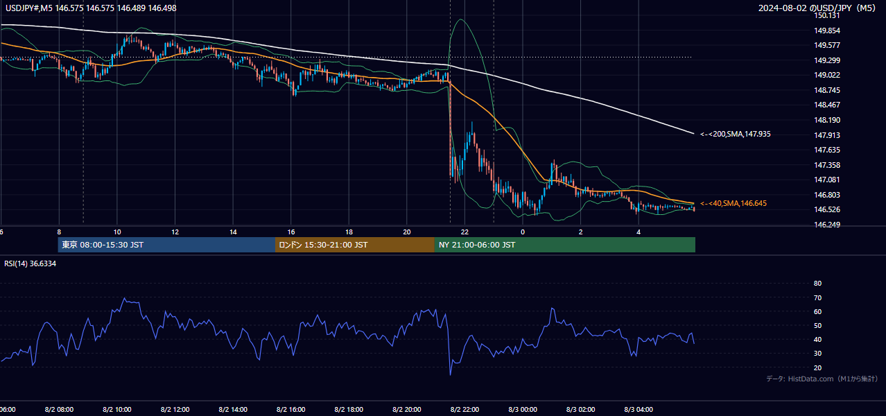 2024-08-02（金） USD/JPY 5分足チャート