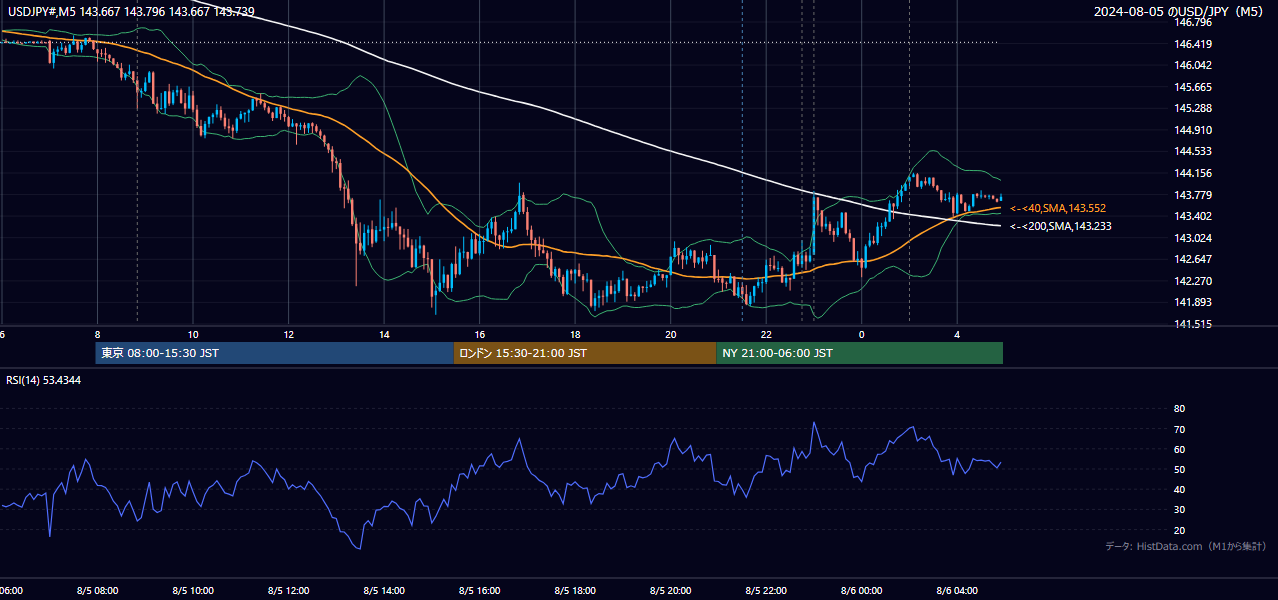 2024-08-05(月) USD/JPY 5分足チャート