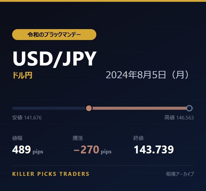 USD/JPY 2024年8月5日（月） 値幅489pips