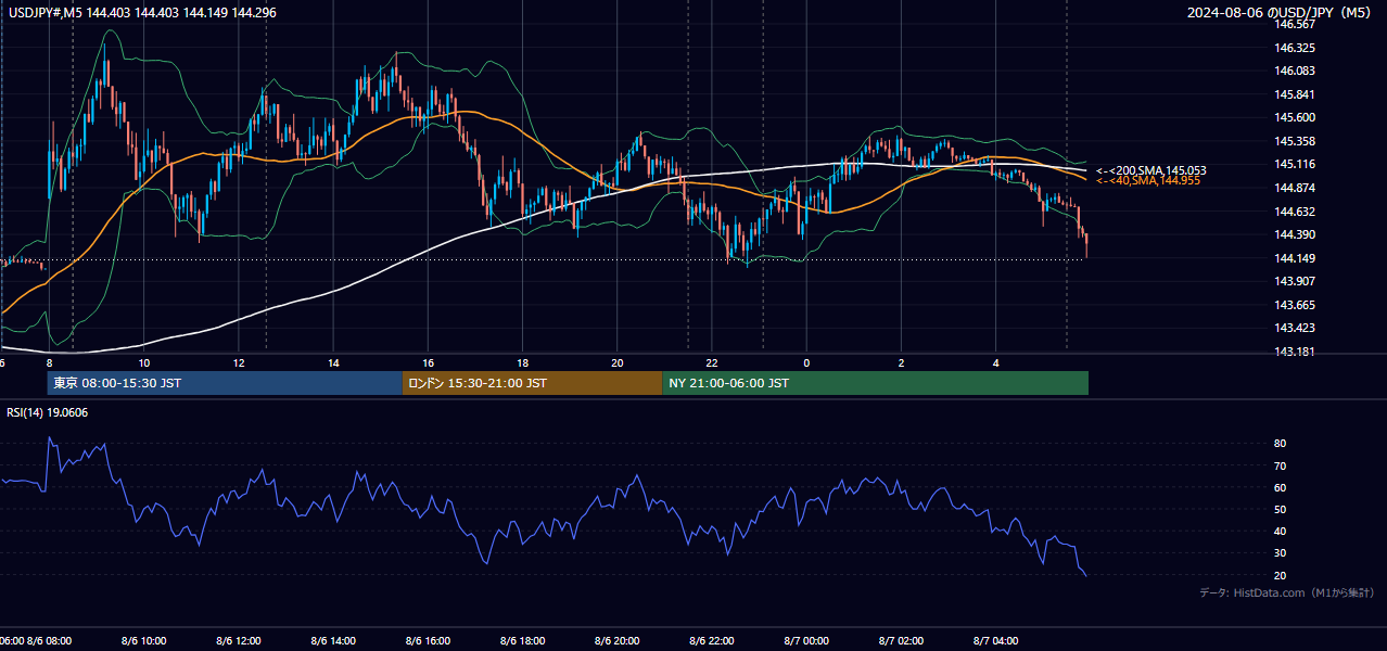 2024-08-06(火) USD/JPY 5分足チャート