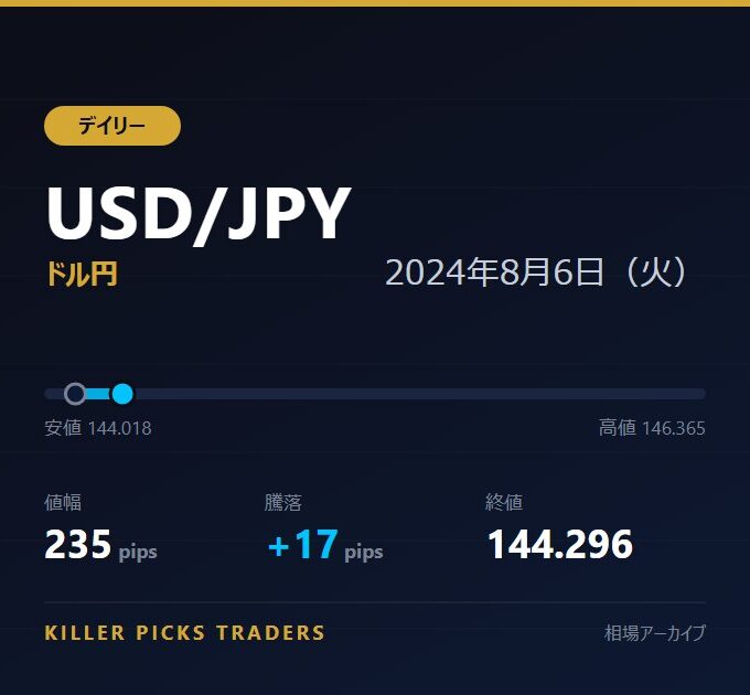 USD/JPY 2024年8月6日（火） 値幅235pips
