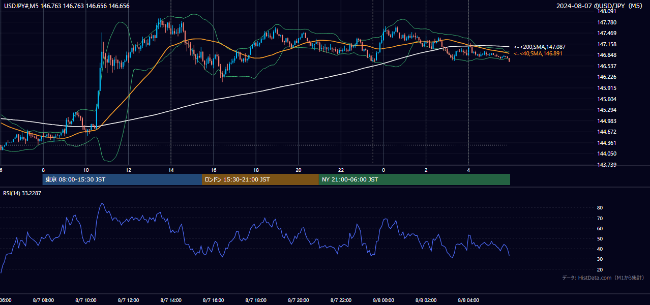 2024-08-07(水) USD/JPY 5分足チャート