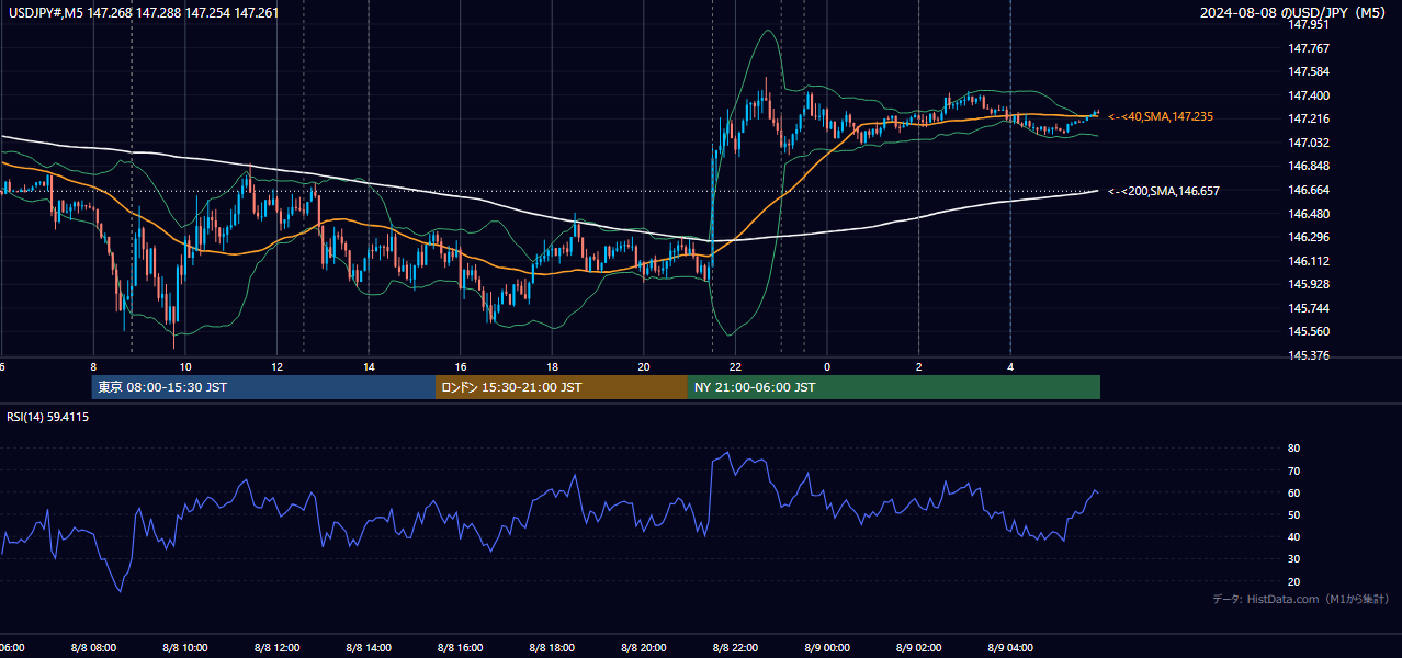 2024-08-08(木) USD/JPY 5分足チャート