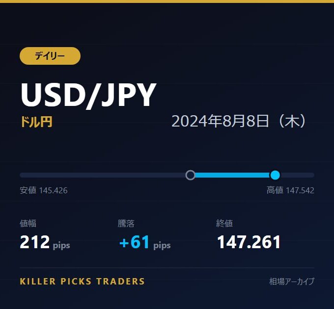 USD/JPY 2024年8月8日（木） 値幅212pips
