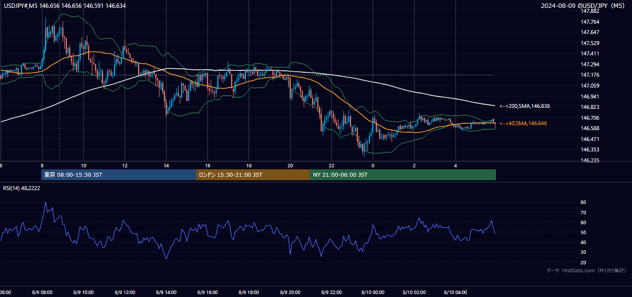 2024-08-09(金) USD/JPY 5分足チャート