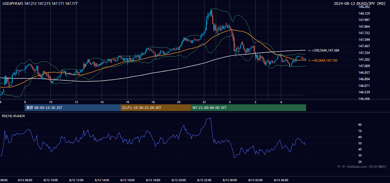 2024-08-12（月） USD/JPY 5分足チャート