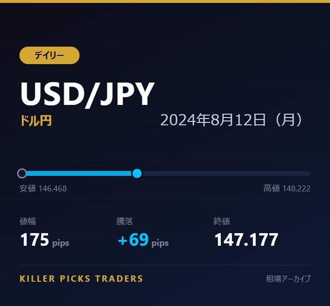USD/JPY 2024年8月12日（月） 値幅175pips