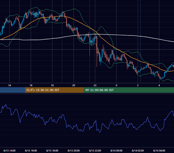 2024年8月13日（火） USD/JPY 5分足チャート