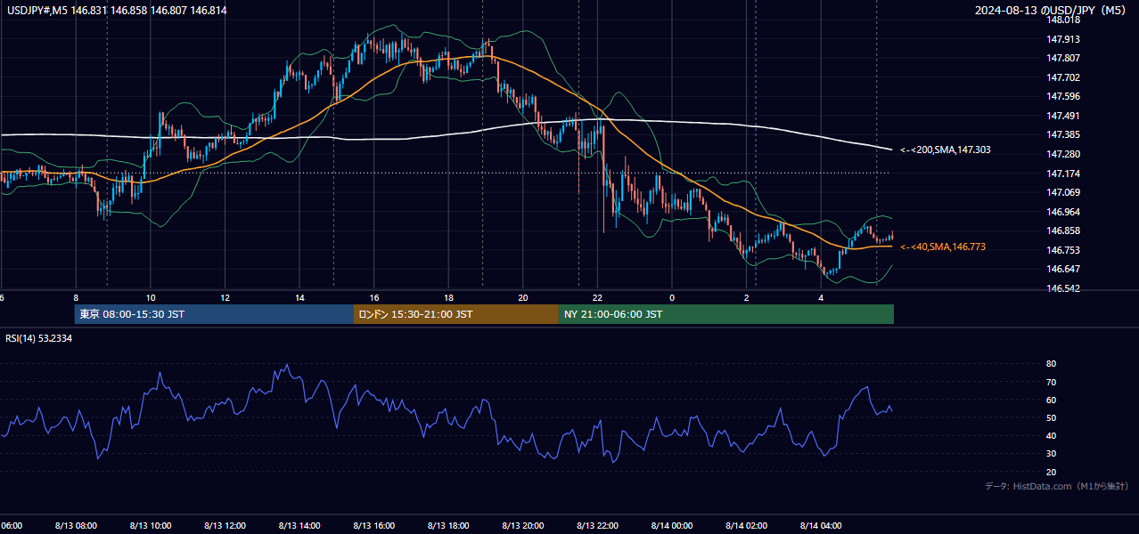 2024-08-13（火） USD/JPY 5分足チャート