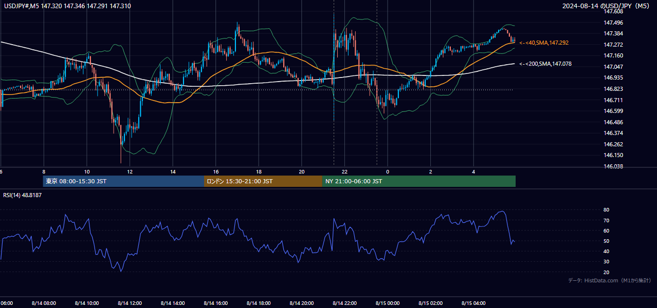 2024-08-14（水） USD/JPY 5分足チャート