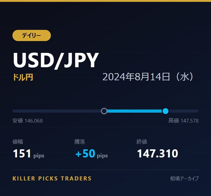 USD/JPY 2024年8月14日（水） 値幅151pips