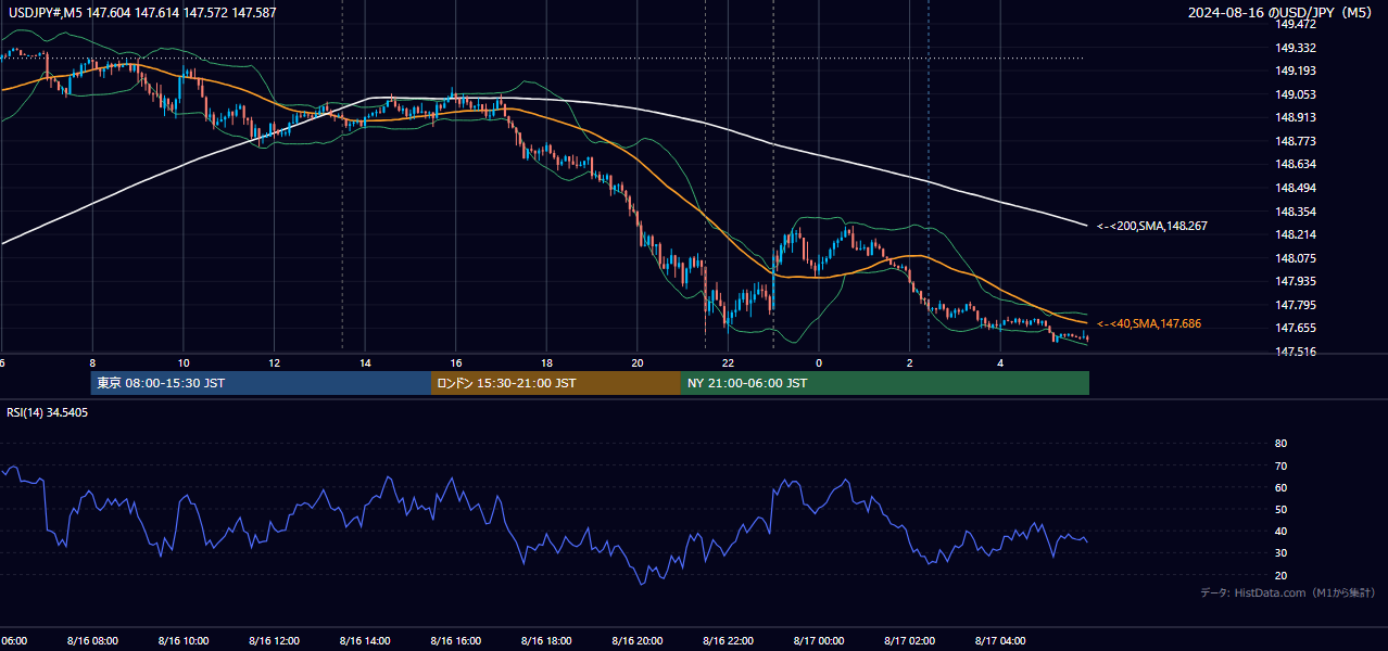 2024-08-16（金） USD/JPY 5分足チャート