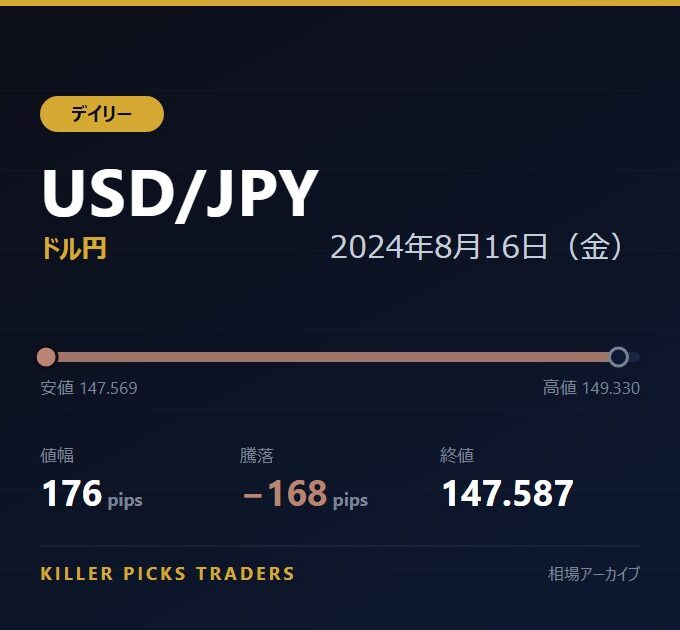 USD/JPY 2024年8月16日（金） 値幅176pips