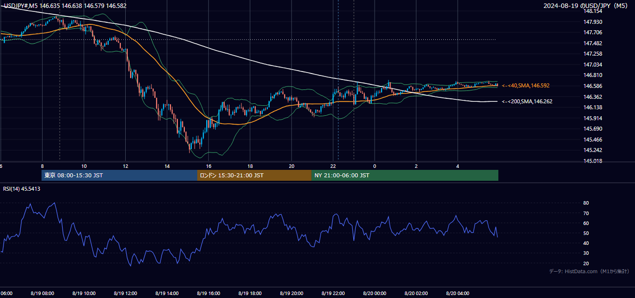 2024-08-19（月） USD/JPY 5分足チャート