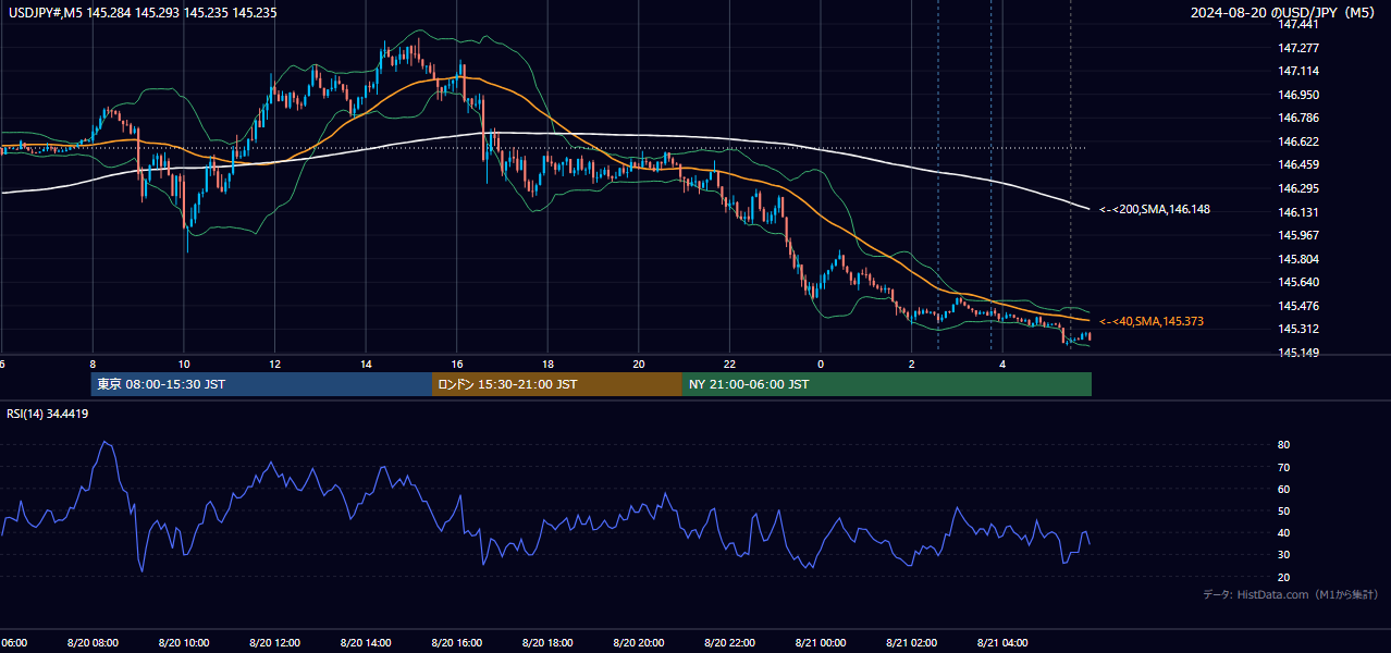 2024-08-20（火） USD/JPY 5分足チャート