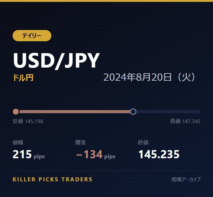 USD/JPY 2024年8月20日（火） 値幅215pips