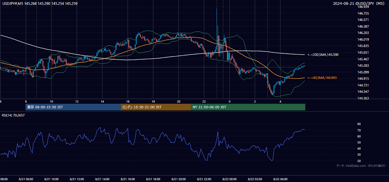 2024-08-21（水） USD/JPY 5分足チャート