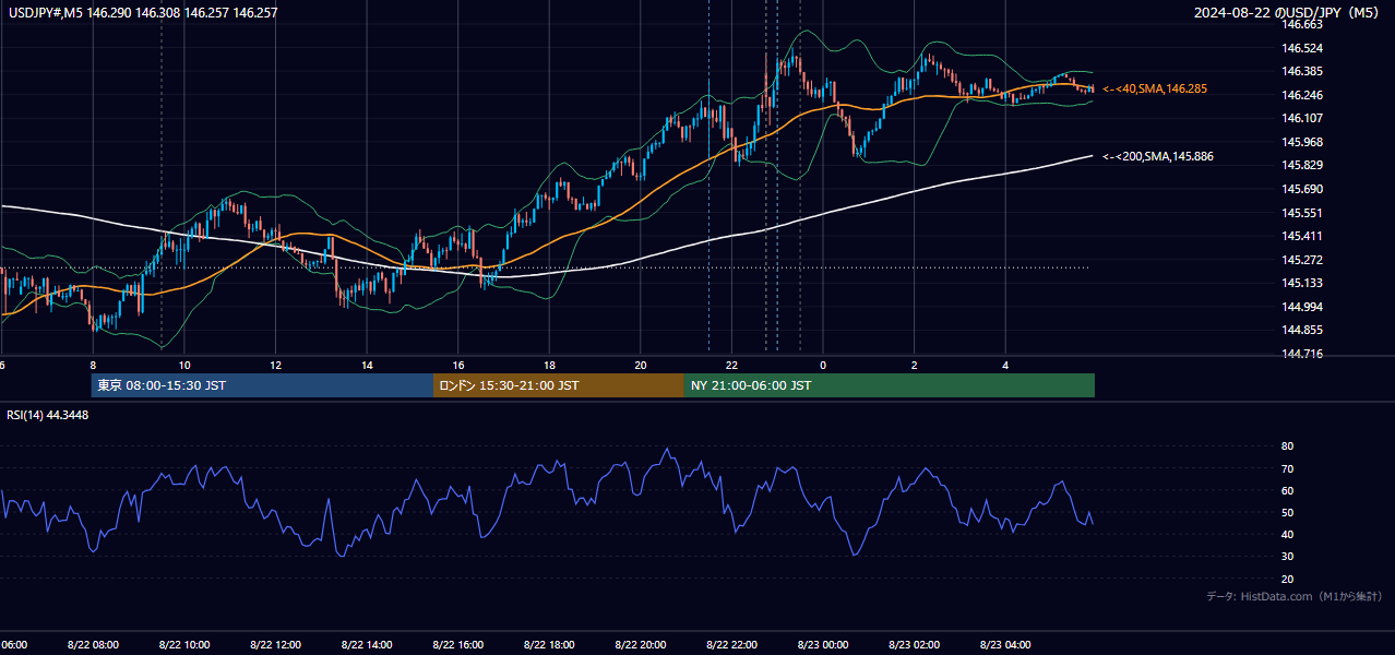 2024-08-22（木） USD/JPY 5分足チャート