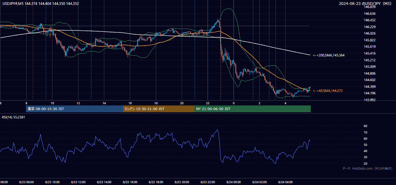 2024年8月23日(金) USD/JPY 5分足チャート