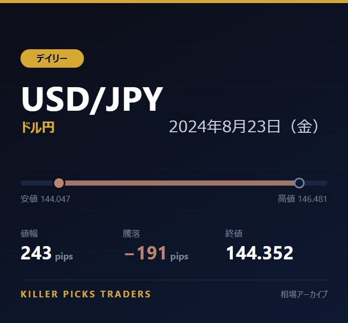 USD/JPY 2024年8月23日（金） 値幅243pips