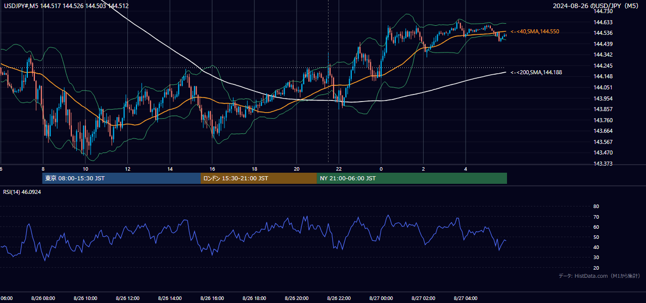 2024-08-26（月） USD/JPY 5分足チャート