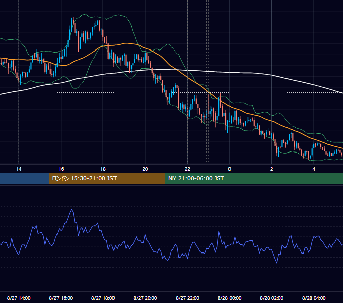 2024年8月27日（火） USD/JPY 5分足チャート