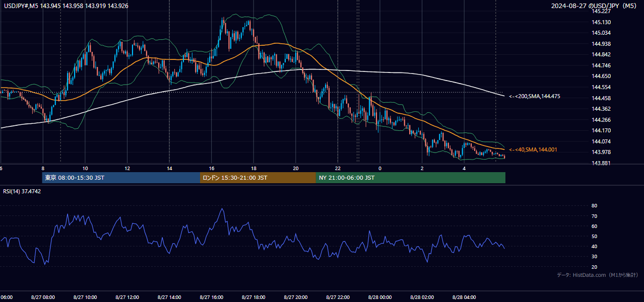 2024-08-27（火） USD/JPY 5分足チャート