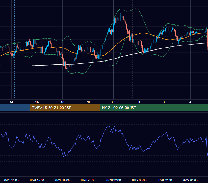 2024年8月28日（水） USD/JPY 5分足チャート