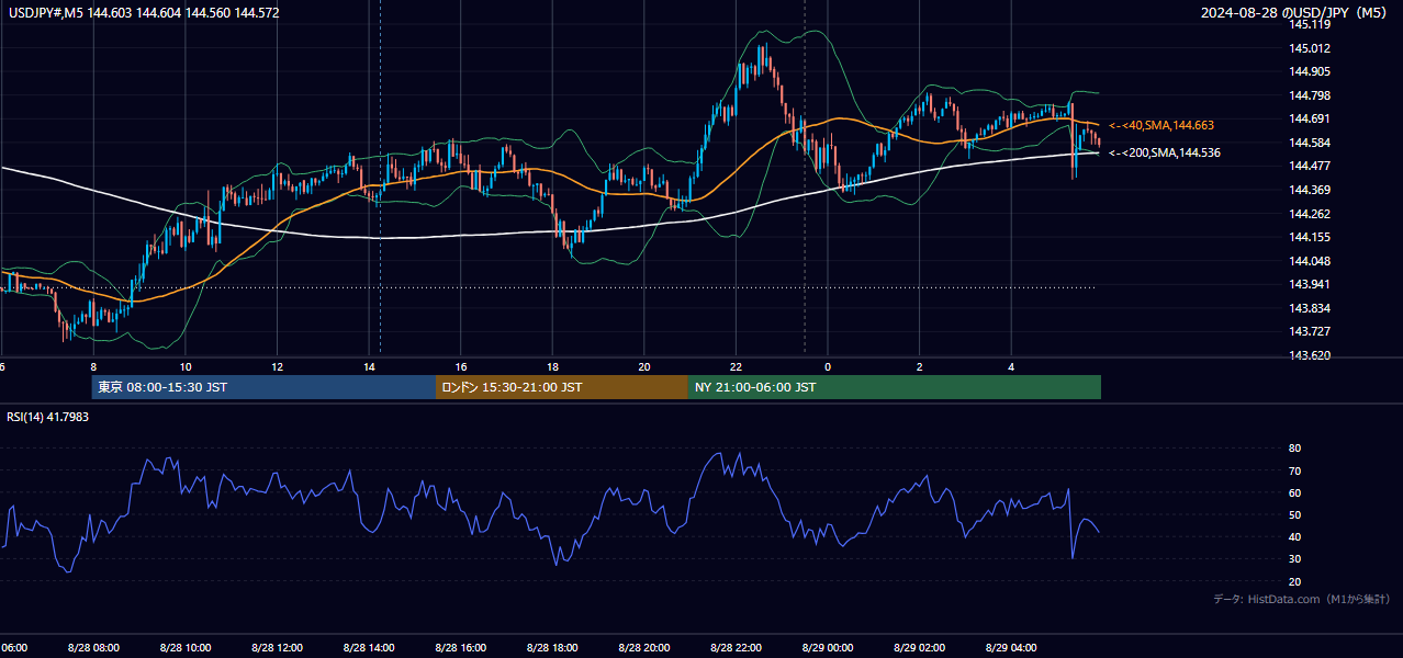 2024-08-28（水） USD/JPY 5分足チャート
