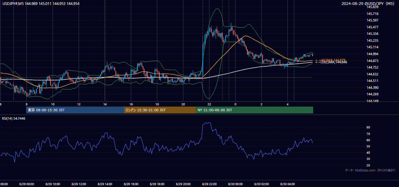2024-08-29（木） USD/JPY 5分足チャート