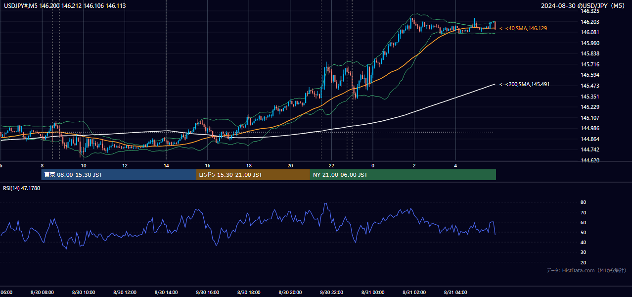 2024-08-30（金） USD/JPY 5分足チャート