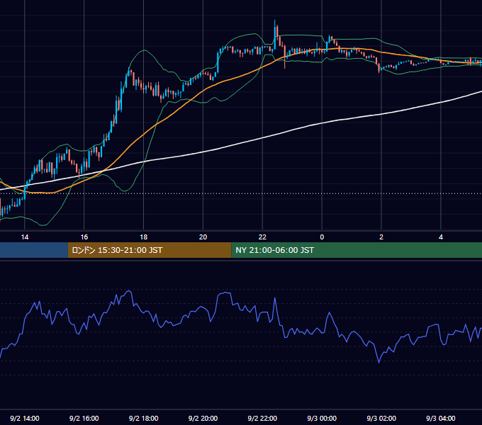 2024年9月2日（月） USD/JPY 5分足チャート