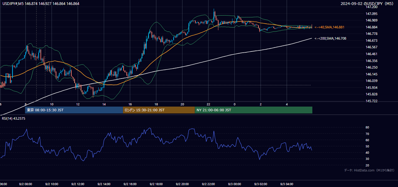 2024年9月2日(月) USD/JPY 5分足チャート