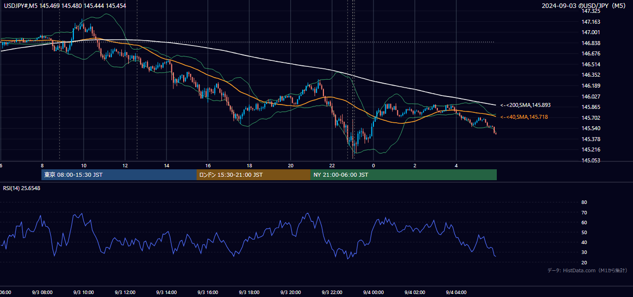 2024-09-03(火) USD/JPY 5分足チャート