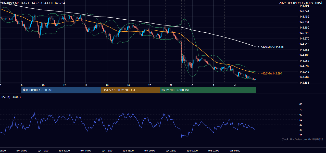 2024-09-04(水) USD/JPY 5分足チャート