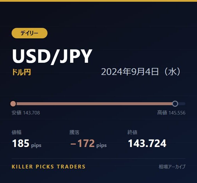 USD/JPY 2024年9月4日（水） 値幅185pips
