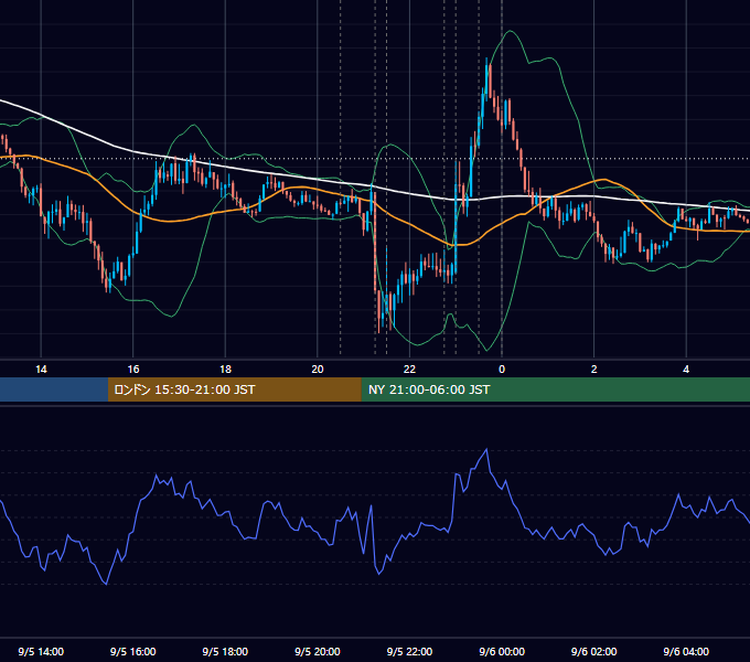 2024年9月5日（木） USD/JPY 5分足チャート