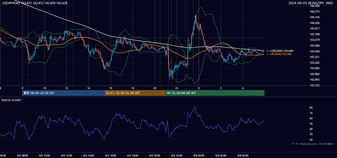 2024-09-05(木) USD/JPY 5分足チャート