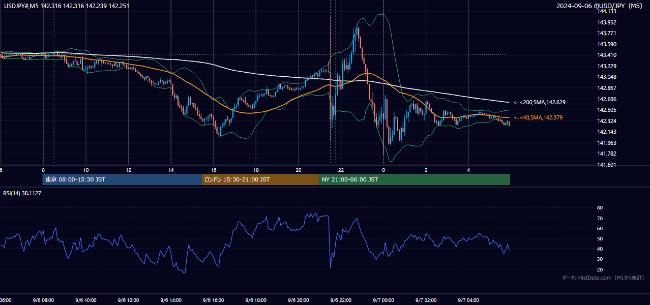 2024-09-06(金) USD/JPY 5分足チャート