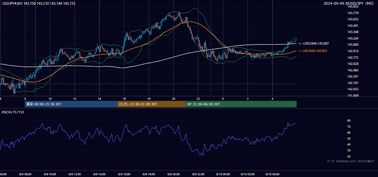 2024年9月9日(月) USD/JPY 5分足チャート