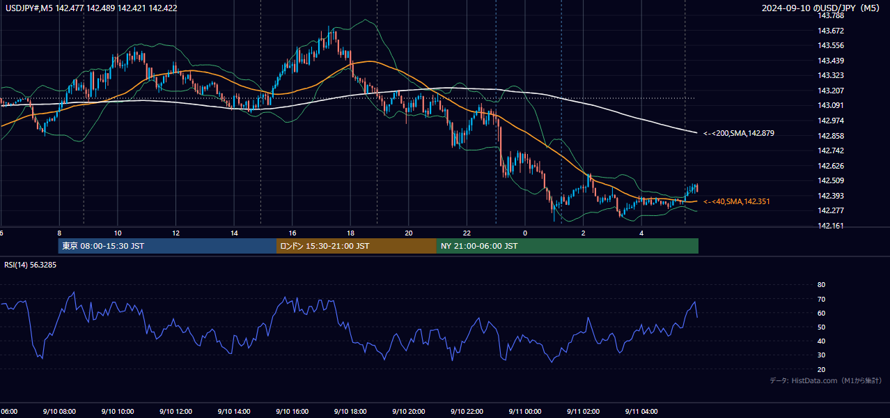 2024-09-10(火) USD/JPY 5分足チャート