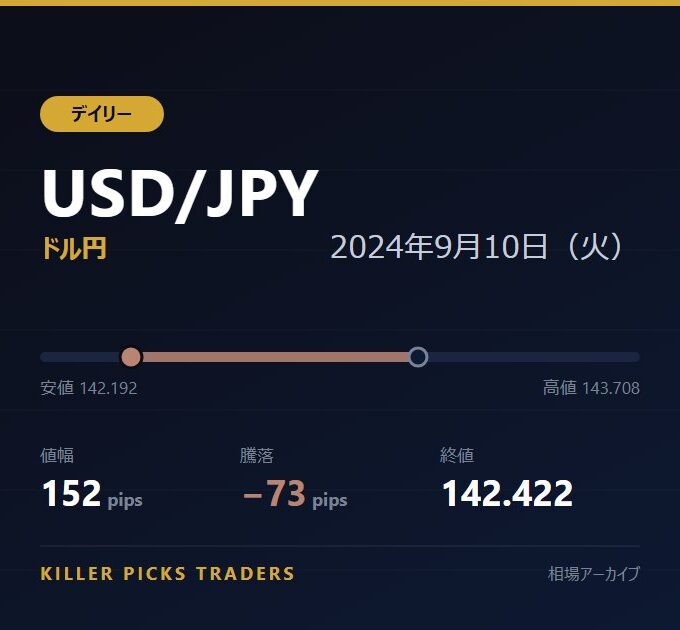 USD/JPY 2024年9月10日（火） 値幅152pips